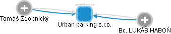 Urban parking s.r.o. - obrázek vizuálního zobrazení vztahů obchodního rejstříku