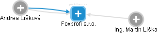 Foxprofi s.r.o. - obrázek vizuálního zobrazení vztahů obchodního rejstříku