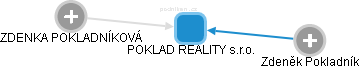 POKLAD REALITY s.r.o. - obrázek vizuálního zobrazení vztahů obchodního rejstříku