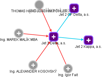 Jet 2 Delta, a.s. - obrázek vizuálního zobrazení vztahů obchodního rejstříku