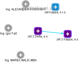 Jet 2 Delta, a.s. - obrázek vizuálního zobrazení vztahů obchodního rejstříku