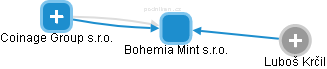 Bohemia Mint s.r.o. - obrázek vizuálního zobrazení vztahů obchodního rejstříku
