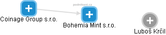 Bohemia Mint s.r.o. - obrázek vizuálního zobrazení vztahů obchodního rejstříku