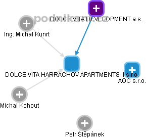 DOLCE VITA HARRACHOV APARTMENTS II s.r.o. - obrázek vizuálního zobrazení vztahů obchodního rejstříku