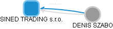 SINED TRADING s.r.o. - obrázek vizuálního zobrazení vztahů obchodního rejstříku