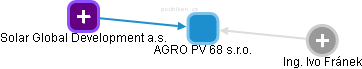 AGRO PV 68 s.r.o. - obrázek vizuálního zobrazení vztahů obchodního rejstříku