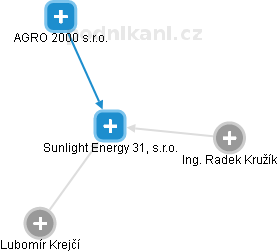 Sunlight Energy 31, s.r.o. - obrázek vizuálního zobrazení vztahů obchodního rejstříku