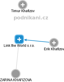 Link the World s.r.o. - obrázek vizuálního zobrazení vztahů obchodního rejstříku
