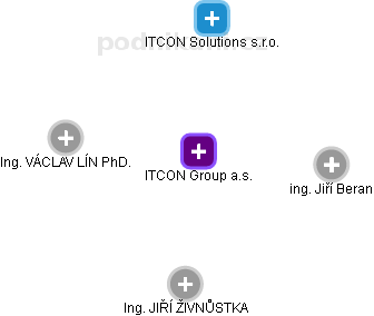 ITCON Group a.s. - obrázek vizuálního zobrazení vztahů obchodního rejstříku