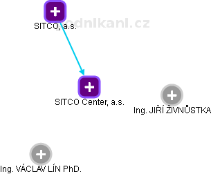 SITCO Center, a.s. - obrázek vizuálního zobrazení vztahů obchodního rejstříku