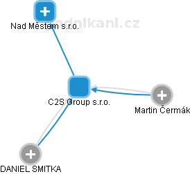 C2S Group s.r.o. - obrázek vizuálního zobrazení vztahů obchodního rejstříku
