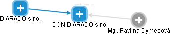 DON DIARADO s.r.o. - obrázek vizuálního zobrazení vztahů obchodního rejstříku