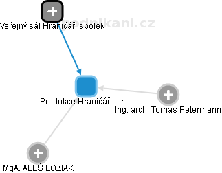 Produkce Hraničář, s.r.o. - obrázek vizuálního zobrazení vztahů obchodního rejstříku