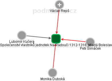 Společenství vlastníků jednotek Na Radouči 1312-1316, Mladá Boleslav - obrázek vizuálního zobrazení vztahů obchodního rejstříku