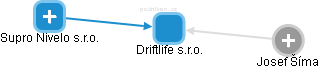 Driftlife s.r.o. - obrázek vizuálního zobrazení vztahů obchodního rejstříku