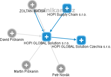 HOPI GLOBAL Solution s.r.o. - obrázek vizuálního zobrazení vztahů obchodního rejstříku