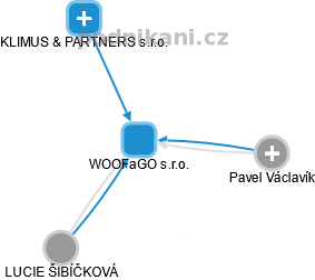 WOOFaGO s.r.o. - obrázek vizuálního zobrazení vztahů obchodního rejstříku