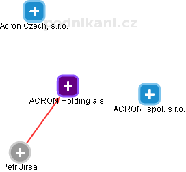 ACRON Holding a.s. - obrázek vizuálního zobrazení vztahů obchodního rejstříku