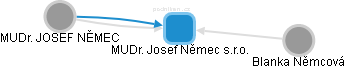 MUDr. Josef Němec s.r.o. - obrázek vizuálního zobrazení vztahů obchodního rejstříku