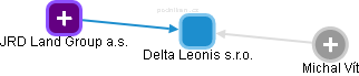 Delta Leonis s.r.o. - obrázek vizuálního zobrazení vztahů obchodního rejstříku