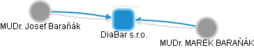 DiaBar s.r.o. - obrázek vizuálního zobrazení vztahů obchodního rejstříku