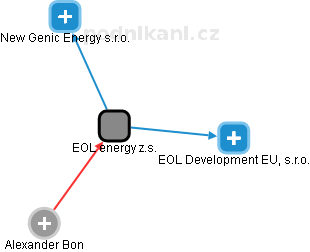 EOL energy z.s. - obrázek vizuálního zobrazení vztahů obchodního rejstříku