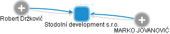 Stodolní development s.r.o. - obrázek vizuálního zobrazení vztahů obchodního rejstříku