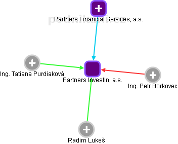 Partners InvestIn, a.s. - obrázek vizuálního zobrazení vztahů obchodního rejstříku