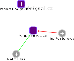 Partners HoldCo, a.s. - obrázek vizuálního zobrazení vztahů obchodního rejstříku