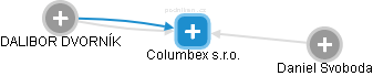 Columbex s.r.o. - obrázek vizuálního zobrazení vztahů obchodního rejstříku