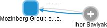 Mozinberg Group s.r.o. - obrázek vizuálního zobrazení vztahů obchodního rejstříku