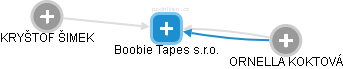 Boobie Tapes s.r.o. - obrázek vizuálního zobrazení vztahů obchodního rejstříku