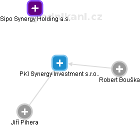 PKI Synergy Investment s.r.o.. - obrázek vizuálního zobrazení vztahů obchodního rejstříku
