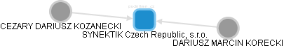 SYNEKTIK Czech Republic, s.r.o. - obrázek vizuálního zobrazení vztahů obchodního rejstříku