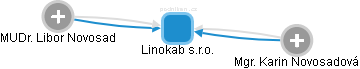 Linokab s.r.o. - obrázek vizuálního zobrazení vztahů obchodního rejstříku