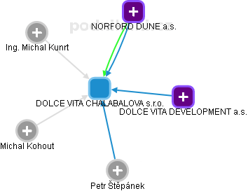 DOLCE VITA CHALABALOVA s.r.o. - obrázek vizuálního zobrazení vztahů obchodního rejstříku