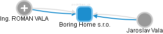 Boring Home s.r.o. - obrázek vizuálního zobrazení vztahů obchodního rejstříku