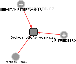 Dechová hudba Venkovanka, z.s. - obrázek vizuálního zobrazení vztahů obchodního rejstříku