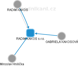RADIM KAKOS s.r.o. - obrázek vizuálního zobrazení vztahů obchodního rejstříku