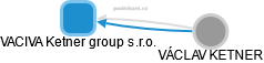 VACIVA Ketner group s.r.o. - obrázek vizuálního zobrazení vztahů obchodního rejstříku