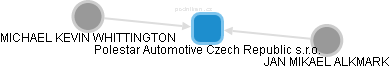 Polestar Automotive Czech Republic s.r.o. - obrázek vizuálního zobrazení vztahů obchodního rejstříku