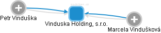 Vinduska Holding, s.r.o. - obrázek vizuálního zobrazení vztahů obchodního rejstříku