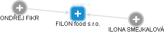 FILON food s.r.o. - obrázek vizuálního zobrazení vztahů obchodního rejstříku