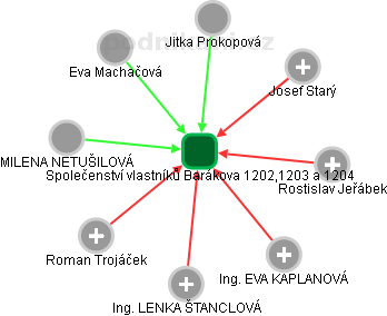 Společenství vlastníků Barákova 1202,1203 a 1204 - obrázek vizuálního zobrazení vztahů obchodního rejstříku