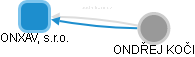 ONXAV, s.r.o. - obrázek vizuálního zobrazení vztahů obchodního rejstříku