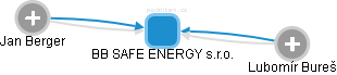 BB SAFE ENERGY s.r.o. - obrázek vizuálního zobrazení vztahů obchodního rejstříku