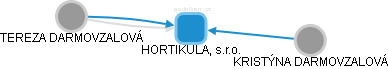 HORTIKULA, s.r.o. - obrázek vizuálního zobrazení vztahů obchodního rejstříku