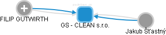 GS - CLEAN s.r.o. - obrázek vizuálního zobrazení vztahů obchodního rejstříku