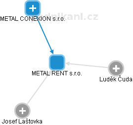 METAL RENT s.r.o. - obrázek vizuálního zobrazení vztahů obchodního rejstříku