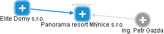 Panorama resort Mlýnice s.r.o. - obrázek vizuálního zobrazení vztahů obchodního rejstříku